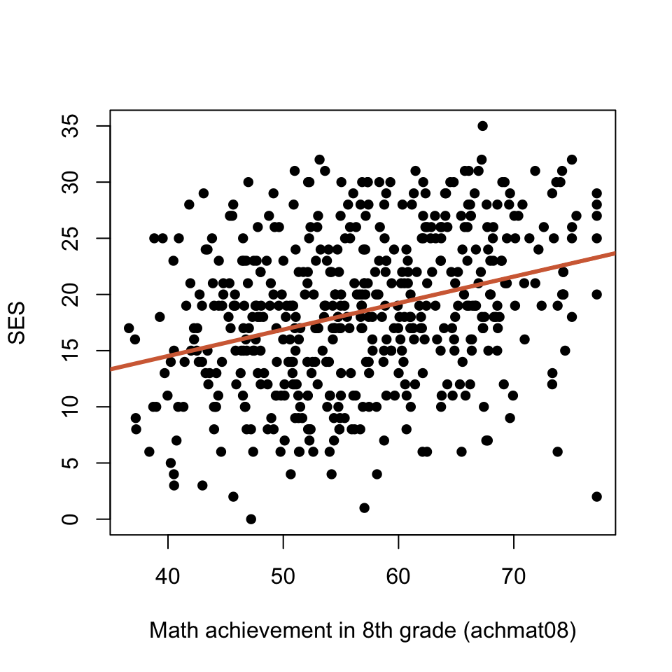 Chapter 6: Simple Linear Regression